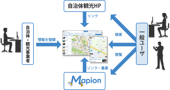 マピオン観光マップ仕組み図