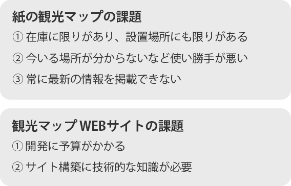 紙の観光マップの課題① 在庫に限りがあり、設置場所にも限りがある② 今いる場所が分からないなど使い勝手が悪い③ 常に最新の情報を掲載できない 観光マップWEBサイトの課題① 開発に予算がかかる② サイト構築に技術的な知識が必要