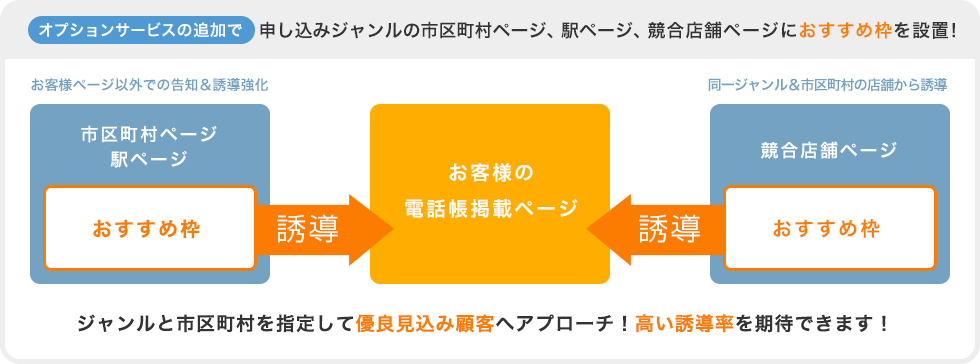 オプションサービスの追加で申し込みジャンルの市区町村ページ、駅ページ、競合店舗ページにおすすめ枠を設置！ジャンルと市区町村を指定して優良見込み顧客へアプローチ！高い誘導率を期待できます！