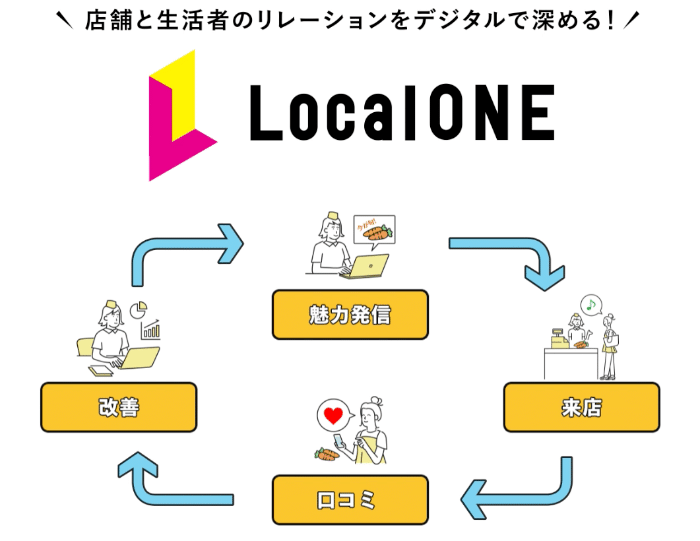 店舗と生活者のリレーションをデジタルで深める！LocalONE 魅力発信→来店→口コミ→改善→